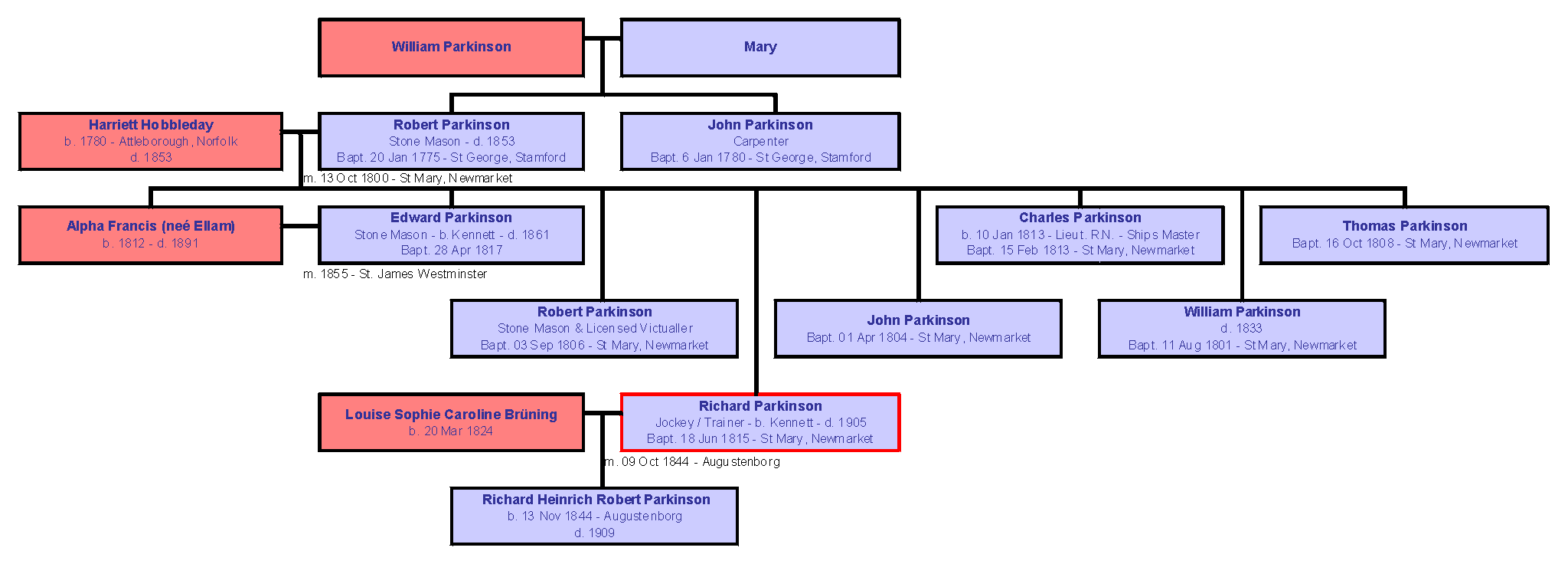 Parkinson Family Tree